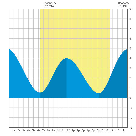 Mink Creek tide chart for Monday, June 19, 2023