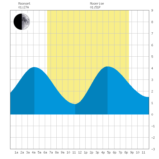 Mink Creek tide chart for Monday, June 26, 2023