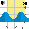 Mink Creek tide chart for Monday, June 26, 2023