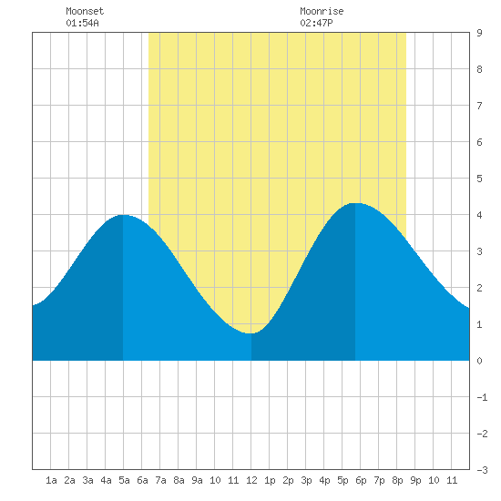 Mink Creek tide chart for Tuesday, June 27, 2023