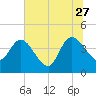 Mink Creek tide chart for Tuesday, June 27, 2023