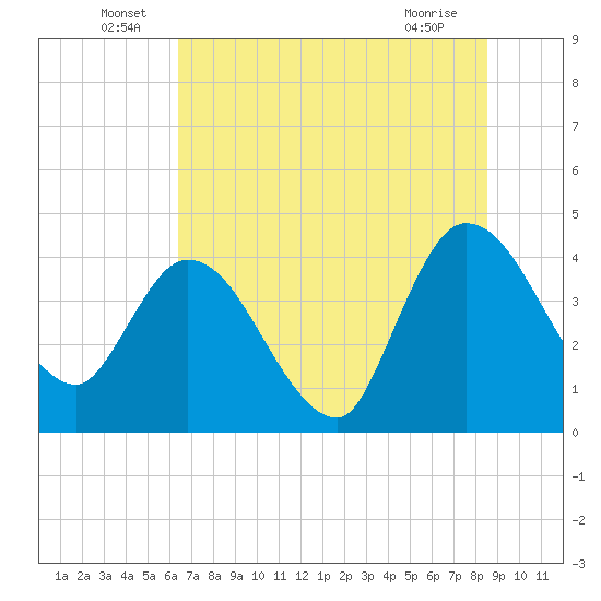 Mink Creek tide chart for Thursday, June 29, 2023