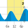 Mink Creek tide chart for Friday, June 2, 2023