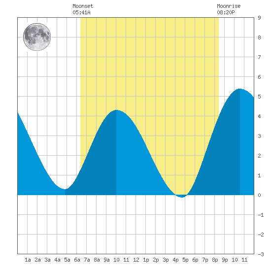 Mink Creek tide chart for Saturday, June 3, 2023