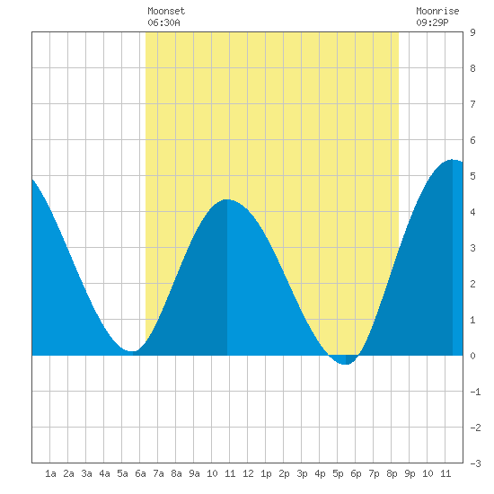 Mink Creek tide chart for Sunday, June 4, 2023