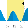 Mink Creek tide chart for Sunday, June 4, 2023