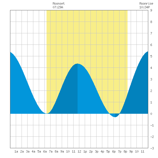 Mink Creek tide chart for Monday, June 5, 2023
