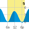 Mink Creek tide chart for Monday, June 5, 2023
