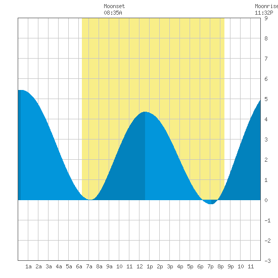 Mink Creek tide chart for Tuesday, June 6, 2023