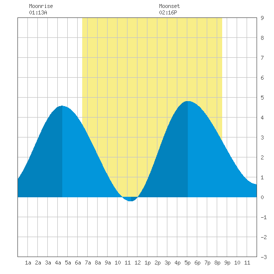 Mink Creek tide chart for Monday, July 10, 2023