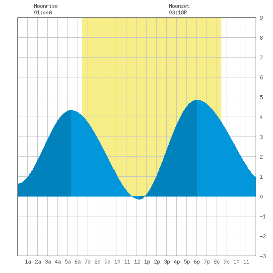 Mink Creek tide chart for Tuesday, July 11, 2023