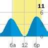 Mink Creek tide chart for Tuesday, July 11, 2023