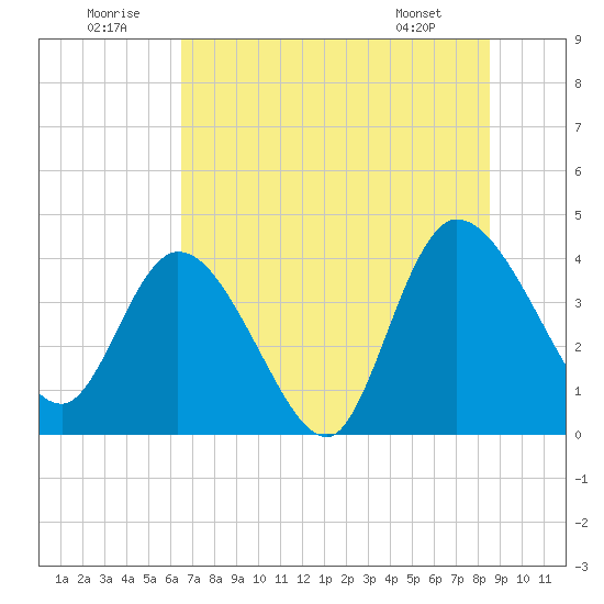 Mink Creek tide chart for Wednesday, July 12, 2023