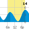 Mink Creek tide chart for Friday, July 14, 2023