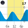 Mink Creek tide chart for Monday, July 17, 2023