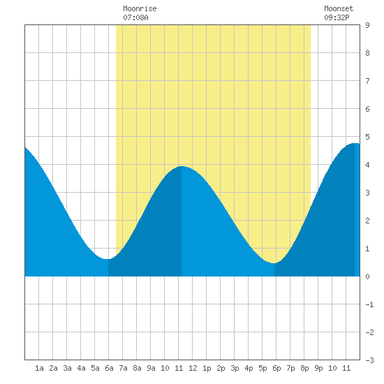Mink Creek tide chart for Tuesday, July 18, 2023