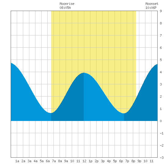 Mink Creek tide chart for Wednesday, July 19, 2023