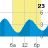 Mink Creek tide chart for Sunday, July 23, 2023