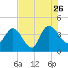Mink Creek tide chart for Wednesday, July 26, 2023