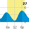 Mink Creek tide chart for Thursday, July 27, 2023