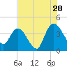Mink Creek tide chart for Friday, July 28, 2023