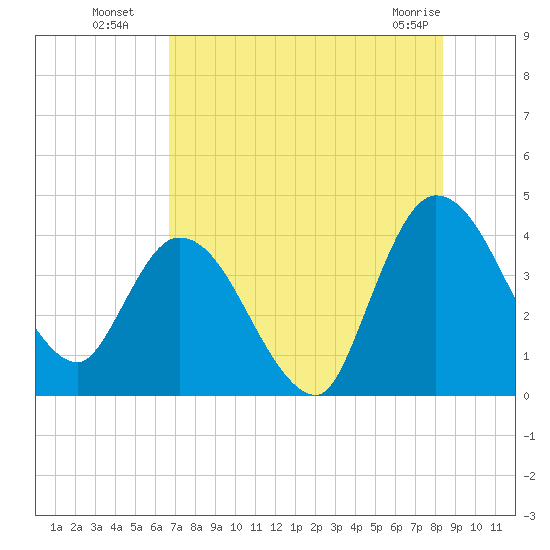 Mink Creek tide chart for Saturday, July 29, 2023