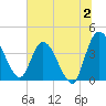 Mink Creek tide chart for Sunday, July 2, 2023