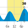 Mink Creek tide chart for Sunday, July 30, 2023