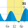 Mink Creek tide chart for Monday, July 31, 2023