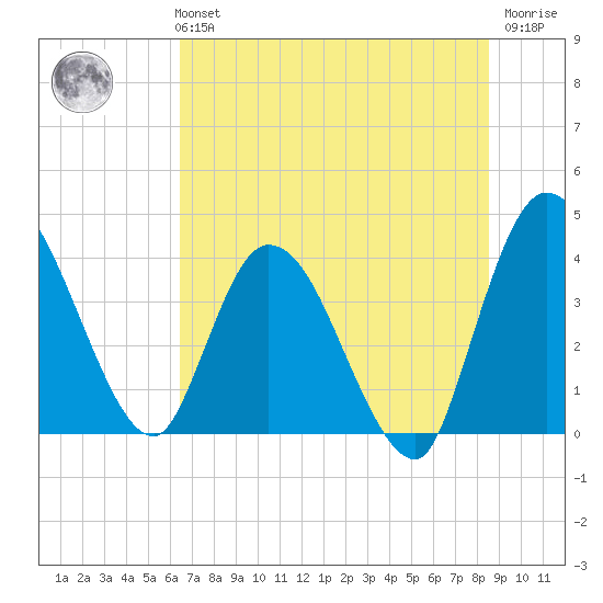Mink Creek tide chart for Monday, July 3, 2023