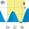 Mink Creek tide chart for Monday, July 3, 2023