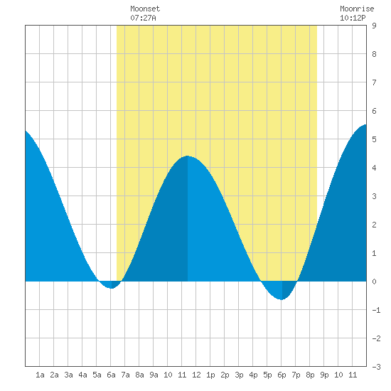 Mink Creek tide chart for Tuesday, July 4, 2023