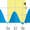 Mink Creek tide chart for Tuesday, July 4, 2023
