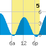 Mink Creek tide chart for Wednesday, July 5, 2023