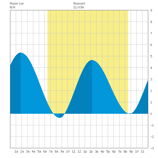 Mink Creek tide chart for Friday, July 7, 2023