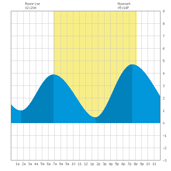 Mink Creek tide chart for Friday, August 11, 2023