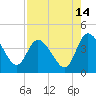 Mink Creek tide chart for Monday, August 14, 2023