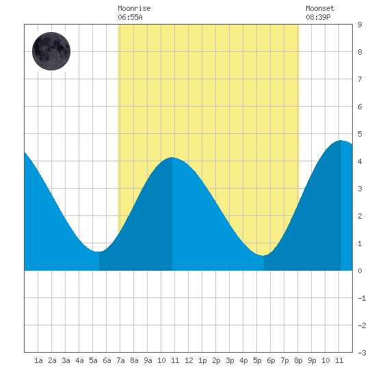 Mink Creek tide chart for Wednesday, August 16, 2023