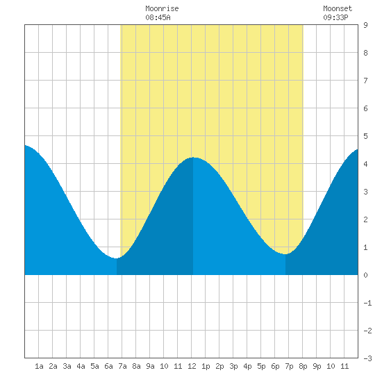 Mink Creek tide chart for Friday, August 18, 2023