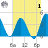 Mink Creek tide chart for Tuesday, August 1, 2023