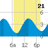 Mink Creek tide chart for Monday, August 21, 2023