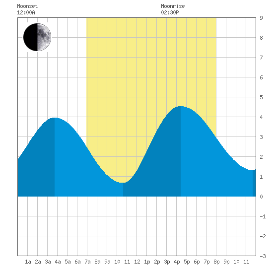 Mink Creek tide chart for Thursday, August 24, 2023