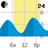Mink Creek tide chart for Thursday, August 24, 2023