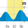 Mink Creek tide chart for Friday, August 25, 2023