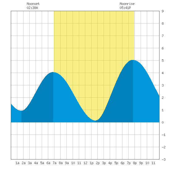 Mink Creek tide chart for Sunday, August 27, 2023
