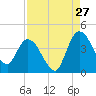 Mink Creek tide chart for Sunday, August 27, 2023