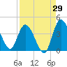 Mink Creek tide chart for Tuesday, August 29, 2023