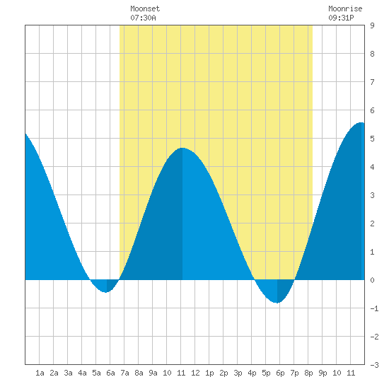 Mink Creek tide chart for Wednesday, August 2, 2023