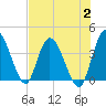 Mink Creek tide chart for Wednesday, August 2, 2023