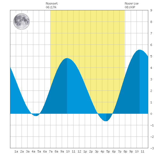 Mink Creek tide chart for Wednesday, August 30, 2023